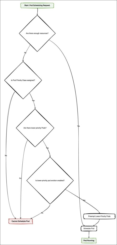 A high-level overview of how pod scheduling priority works