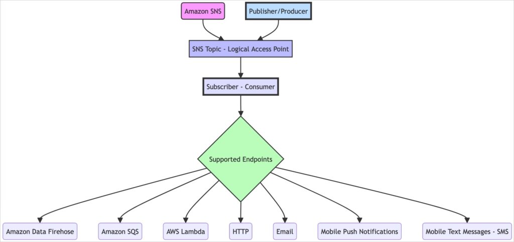 Amazon Simple Notification Service flow diagram